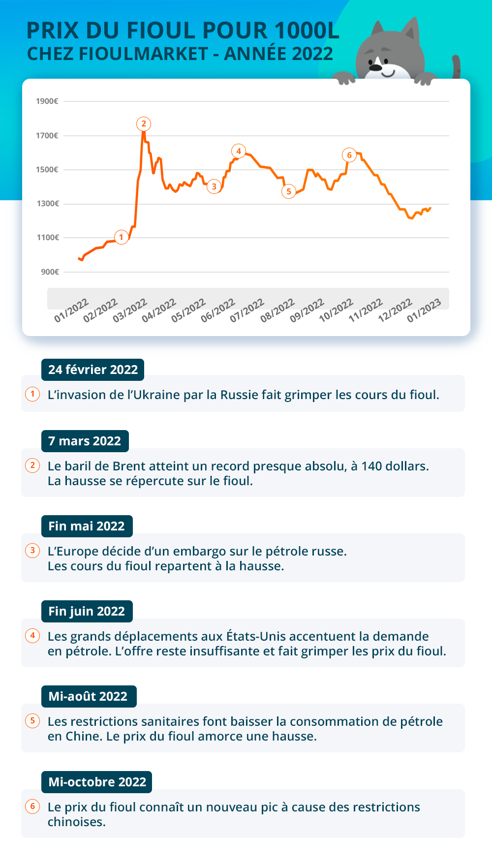 graphique prix du fioul 2023